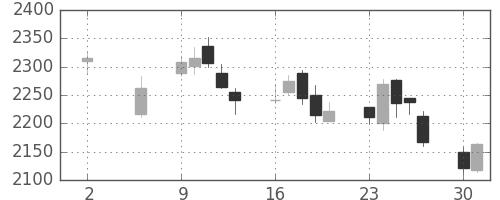 ソニーの日足チャート(2011年5月)
