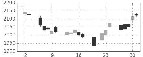 ソニーの日足チャート(2011年6月)