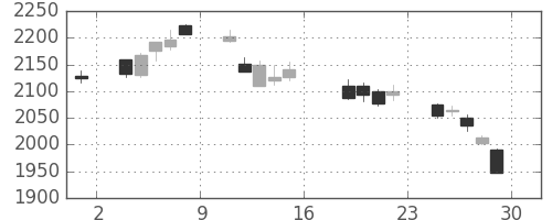 ソニーの日足チャート(2011年7月)