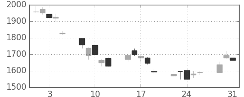 ソニーの日足チャート(2011年8月)