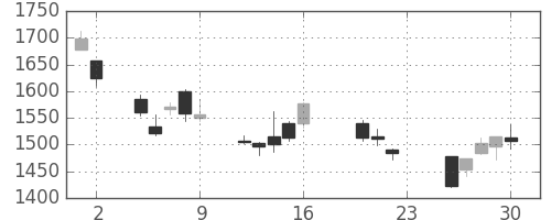 ソニーの日足チャート(2011年9月)