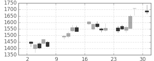 ソニーの日足チャート(2011年10月)