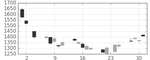 ソニーの日足チャート(2011年11月)