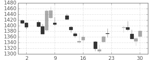 ソニーの日足チャート(2011年12月)