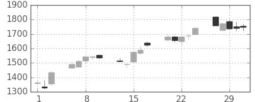 ソニーの日足チャート(2012年2月)