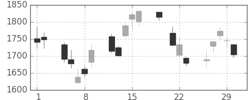ソニーの日足チャート(2012年3月)