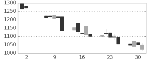 ソニーの日足チャート(2012年5月)