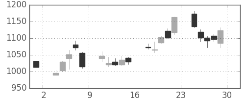 ソニーの日足チャート(2012年6月)