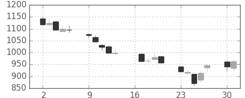 ソニーの日足チャート(2012年7月)