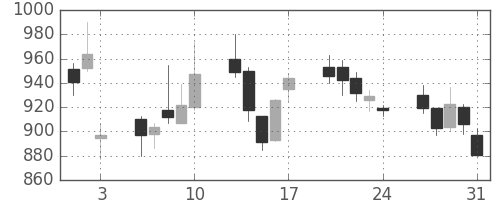 ソニーの日足チャート(2012年8月)