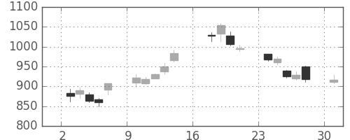 ソニーの日足チャート(2012年9月)