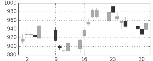 ソニーの日足チャート(2012年10月)