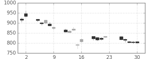 ソニーの日足チャート(2012年11月)