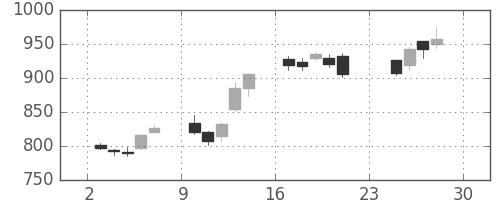 ソニーの日足チャート(2012年12月)