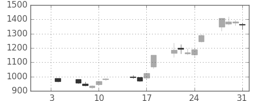 ソニーの日足チャート(2013年1月)