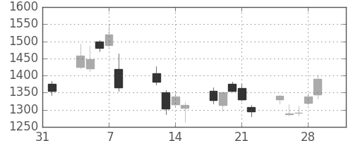 ソニーの日足チャート(2013年2月)