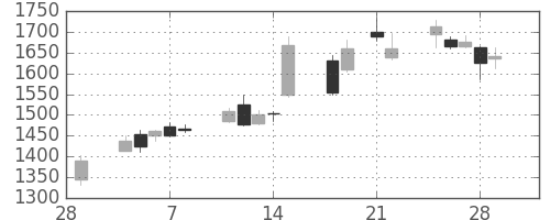 ソニーの日足チャート(2013年3月)