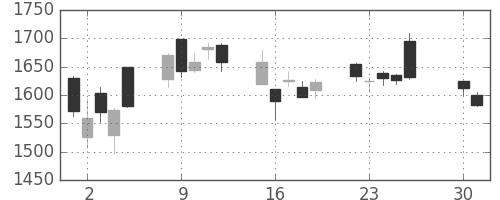 ソニーの日足チャート(2013年4月)
