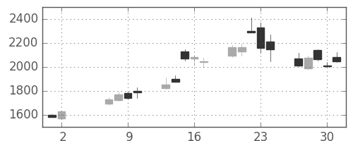 ソニーの日足チャート(2013年5月)