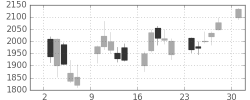ソニーの日足チャート(2013年6月)