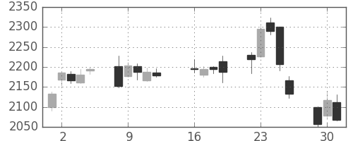 ソニーの日足チャート(2013年7月)