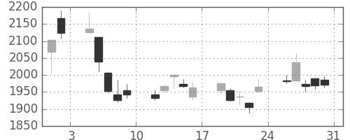 ソニーの日足チャート(2013年8月)
