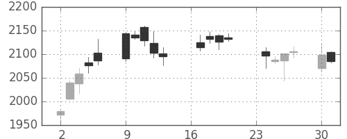 ソニーの日足チャート(2013年9月)