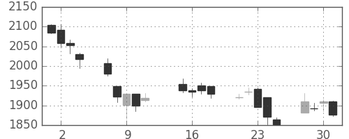 ソニーの日足チャート(2013年10月)
