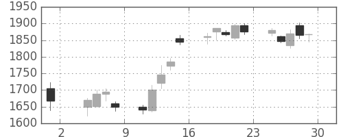 ソニーの日足チャート(2013年11月)