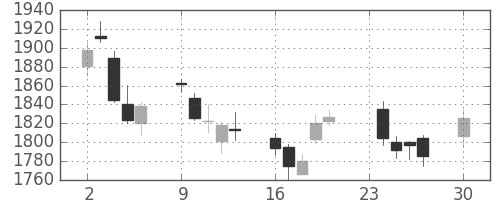 ソニーの日足チャート(2013年12月)