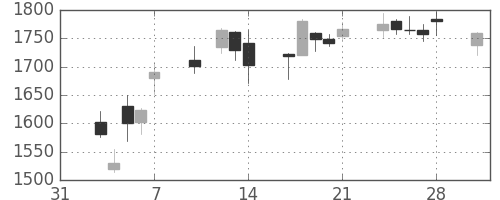 ソニーの日足チャート(2014年2月)