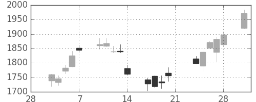 ソニーの日足チャート(2014年3月)