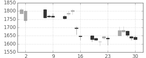 ソニーの日足チャート(2014年5月)