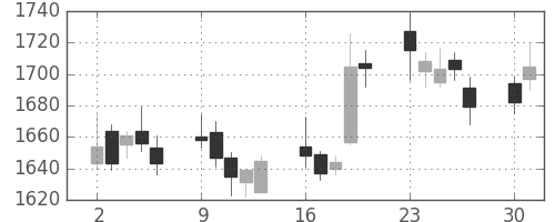 ソニーの日足チャート(2014年6月)