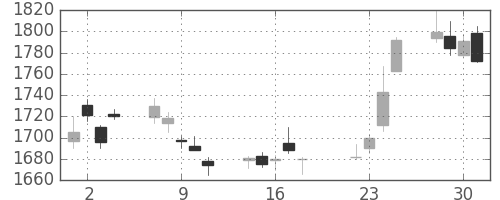 ソニーの日足チャート(2014年7月)