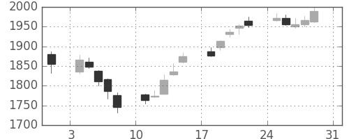 ソニーの日足チャート(2014年8月)
