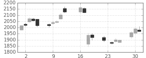 ソニーの日足チャート(2014年9月)