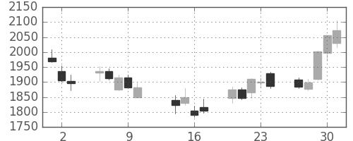 ソニーの日足チャート(2014年10月)