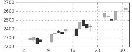 ソニーの日足チャート(2014年11月)