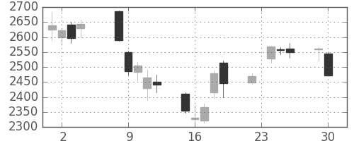 ソニーの日足チャート(2014年12月)