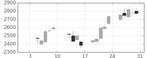 ソニーの日足チャート(2015年1月)
