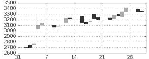 ソニーの日足チャート(2015年2月)
