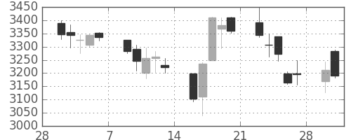 ソニーの日足チャート(2015年3月)