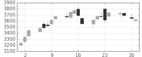 ソニーの日足チャート(2015年4月)