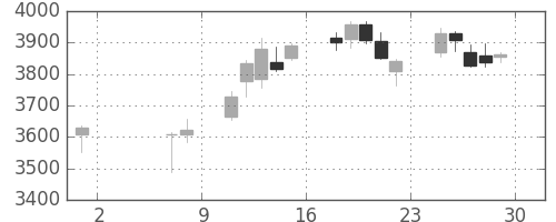 ソニーの日足チャート(2015年5月)