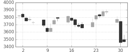 ソニーの日足チャート(2015年6月)
