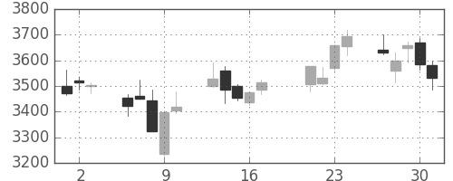 ソニーの日足チャート(2015年7月)
