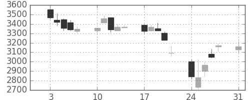 ソニーの日足チャート(2015年8月)