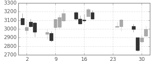 ソニーの日足チャート(2015年9月)