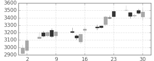 ソニーの日足チャート(2015年10月)